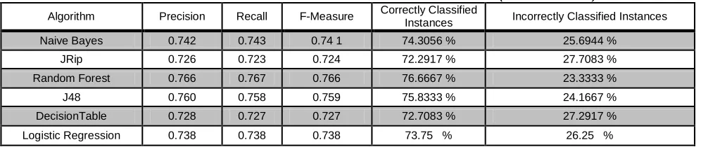 Table 1 : Performance of Students' Academic Performance Dataset (xAPI-Edu-Data) Correctly Classified 