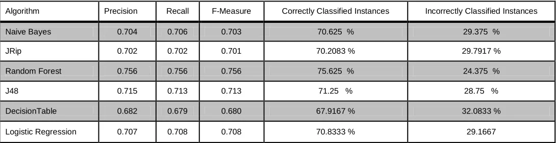 Table 5:  ReliefAttributeEval used for Academic Performance Evaluation  