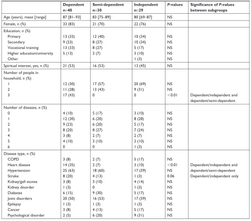 Table 1 sociodemographic and disease variables