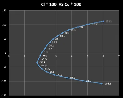 Fig 7. CL / CD Drag Polar Graph  