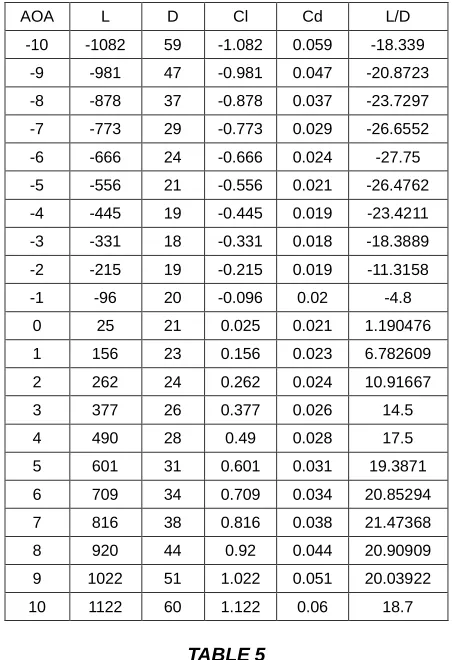 TABLE 4   Calculation of Lift and Drag angle 
