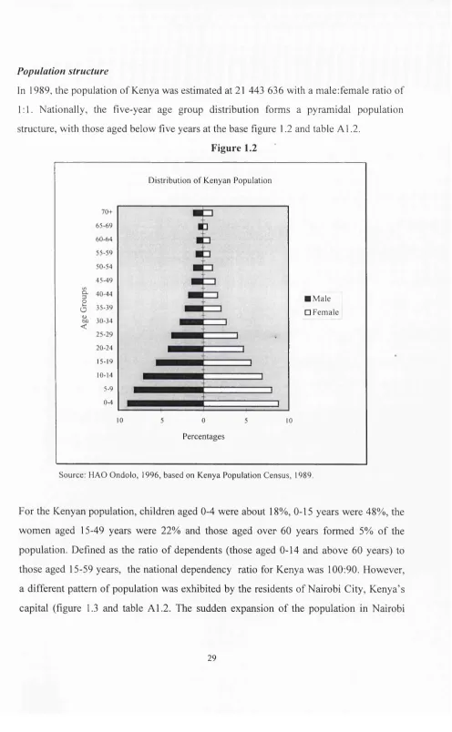 Figure 1.2Distribution o f Kenyan Population