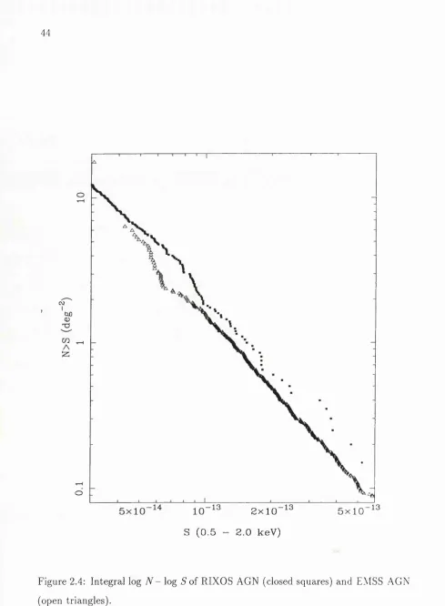 Figure 2.4: Intégral log Æ - log ^ of RIXOS AGN (closed squares) and EMSS AGN 