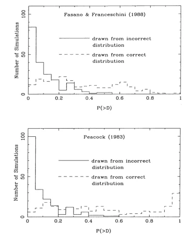 Figure 2.5: Results of applying the two different 2D K.S. tests to simulated data.