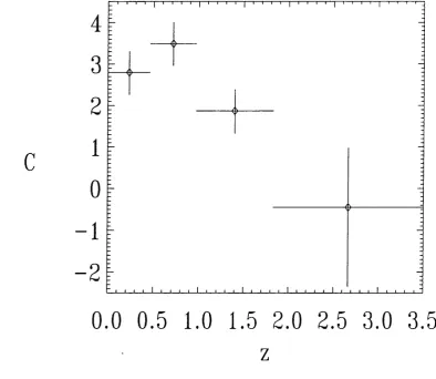 Figure 2.8: Power law evolution parameter C in redshift bins using the {VejVa) test 