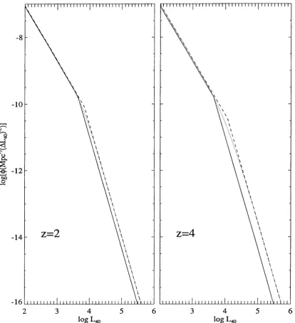 Figure 4.5: Spurious evolution due to a dispersion of spectral slopes <7the spurious evolution, and the dcished line is the two power law approximation used z = 2and is shown as a solid line