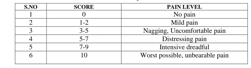 TABLE -1 – SCORING TECHNIQUE FOR THE PAIN SCALE 