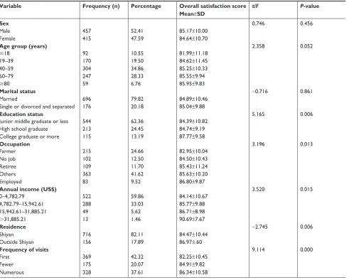 Table 3 Twenty items used to calculate the mean patient satisfaction score (SD) and standardized coefficients (beta)
