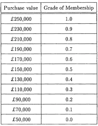 Table 5.1: Fuzzy term  ‘good’