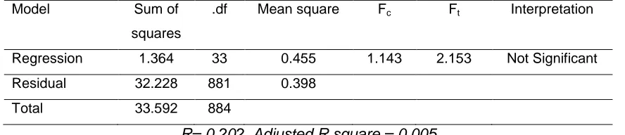 Table 3: Regression results of participatory budgeting and profitability performance of SACCOs 