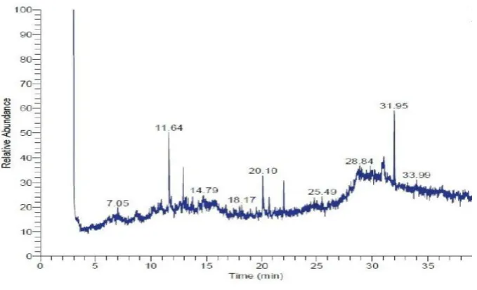 Figure 2: GC-MS spectrum of methanolic extract leaf extract of A. tristis (Treated) 