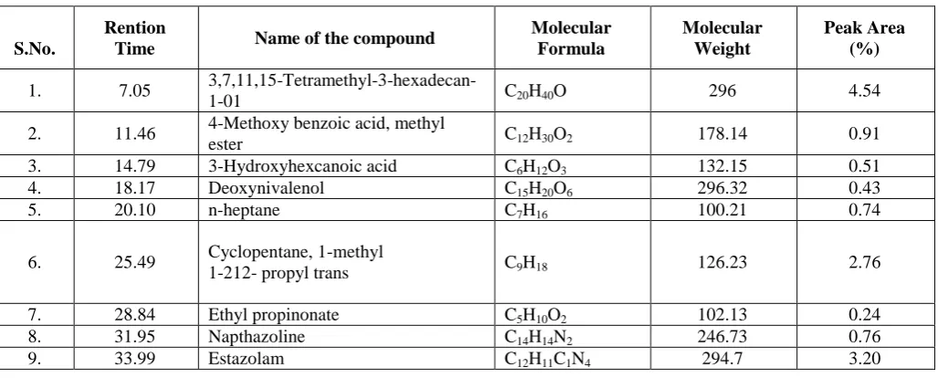 Table No. 1: Phytocomponents detected in the methanolic extract of A. tristis (control) by GC-MS analysis 