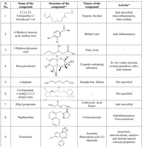 Table No. 2: Phytocomponents detected in the methanolic extract of A. tristis (Treated) by GC-MS analysis 