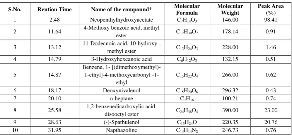 Table No. 2a: Chemical nature and activity of phytocomponents identified in the methanolic extract of   A