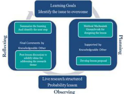 Figure 1. Paradigm of the Study 