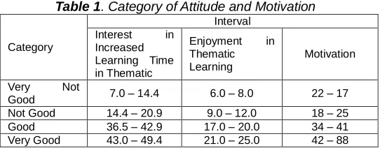 Table 1. Category of Attitude and Motivation Interval 