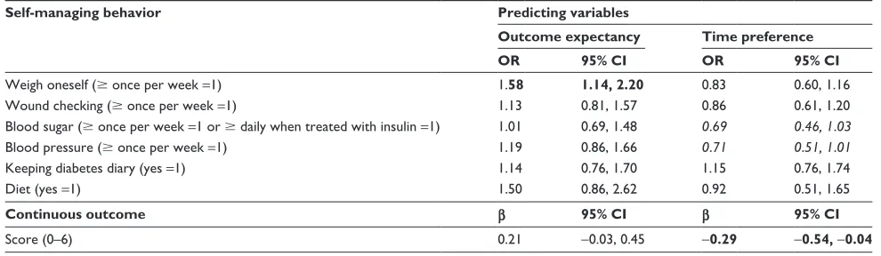 Table 2 logistic regression analysis on outcome expectancy, time preference, and self-management