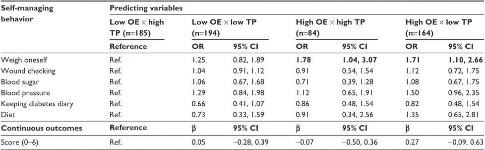 Table 3 logistic regression analysis on combinations of outcome expectancy and time preference on self-management