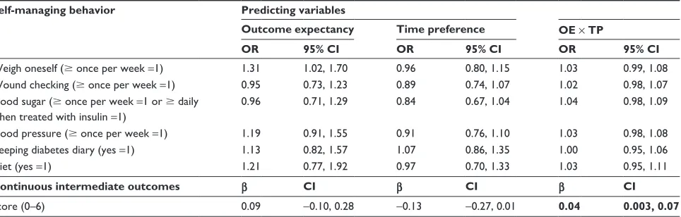 Table S1 logistic regression analysis to examine determinants and plausibility of outcome expectancy and time preference