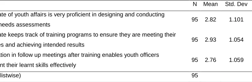 Table 4: Respondents Perceptions on Training Needs Assessment 