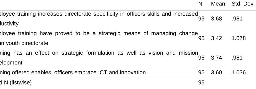 Table 5: Respondents Perceptions on Employee Training Program 