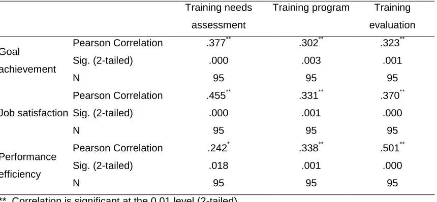 Table 13: Relationship between Employee Training and Performance 