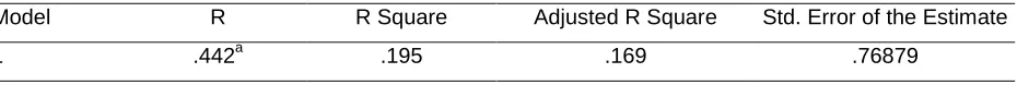 Table 14: Model Summary between employee training and goal achievement 