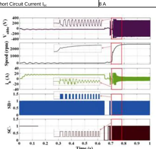 Fig. 7. The duty cycle D is initially chosen to be 0.1, to limit the starting current within the safety limits and thereafter increased during the steady state operation