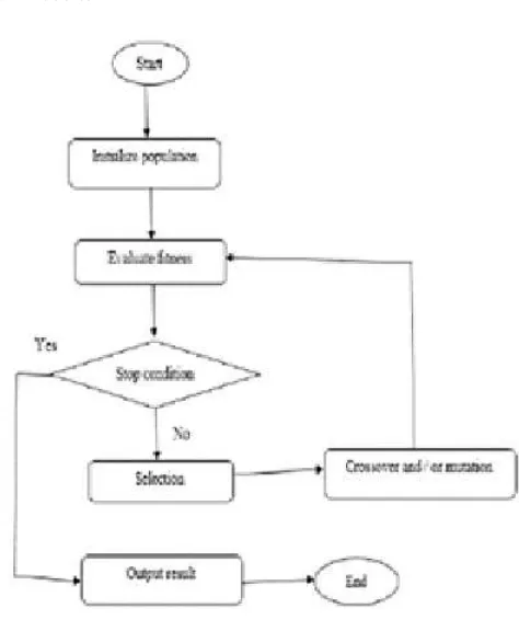 Figure 1: The schematic overview of the Genetic algorithm 