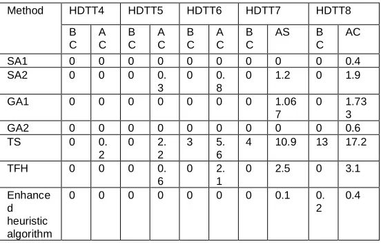 Table 1:HDTT instances comparative results for selected approaches and the proposed algorithm  
