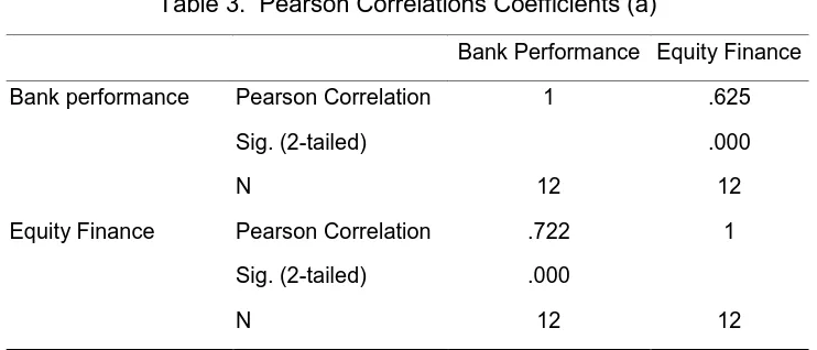 Table 3.  Pearson Correlations Coefficients (a) 