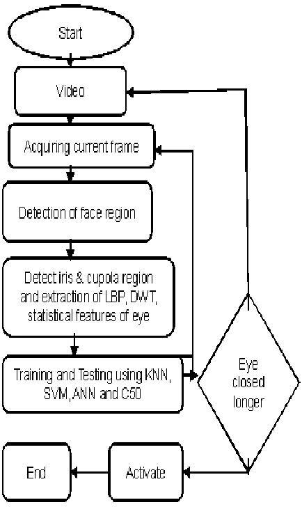 Figure 2 : system module 