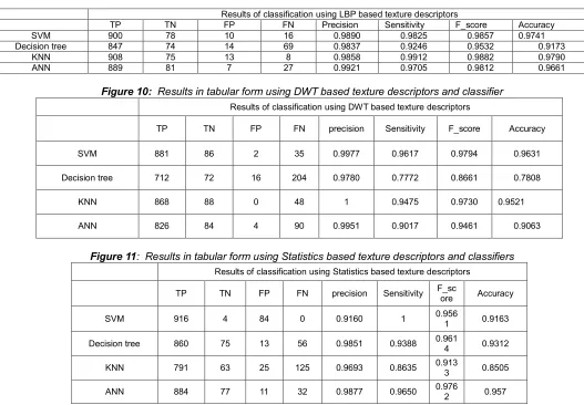 Figure 11:  Results in tabular form using Statistics based texture descriptors and classifiers 
