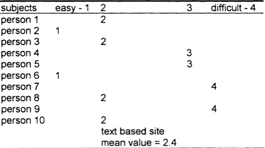 Fig 4.9: Result of Virtual Environment site of part 2 of Questionnaire