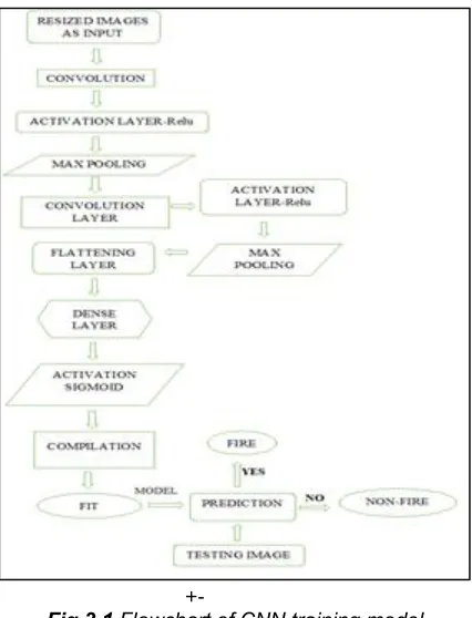 Fig 3.1 +- Flowchart of CNN training model 