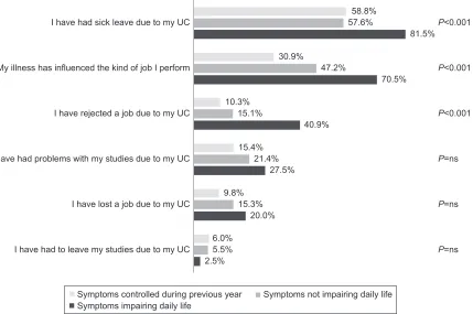Table 3 Proportiona of patients who responded “yes” to questions about professional or academic factorsb