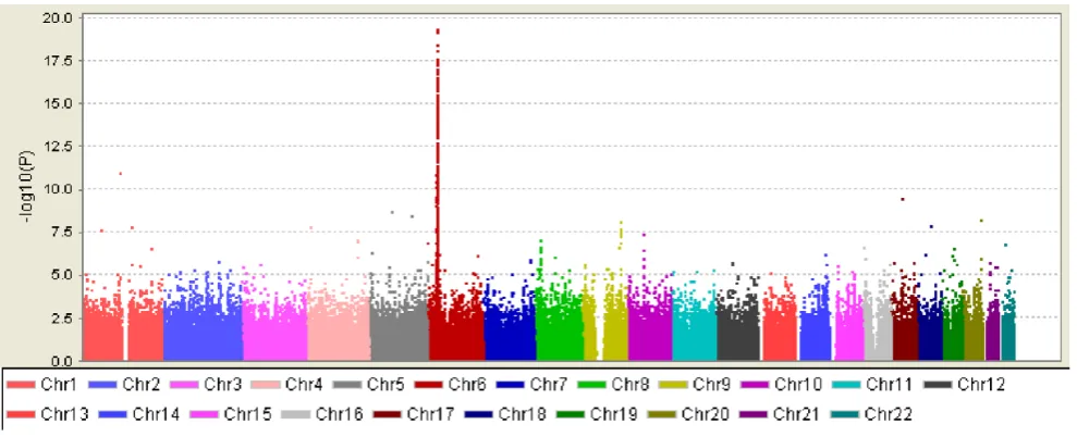 Figure 1GWAS analysis results of RA data from PLINK. x-axis: Chromosomes 1-22; y-axis: -log10(p).