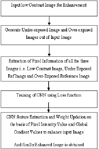 Figure 1:  Flowchart of Proposed Methodology 