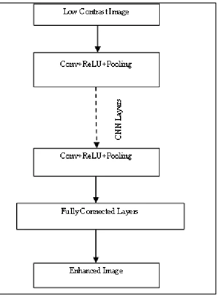 Figure 2:  Proposed CNN Architecture  