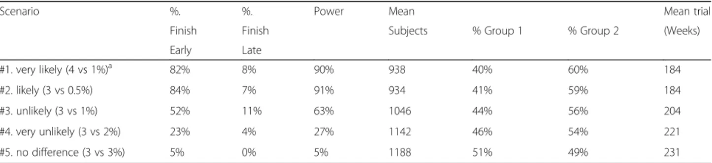 Table 4 Simulated trial operating characteristics