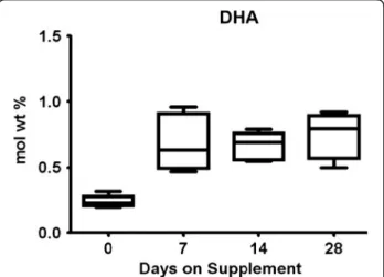 Fig. 1 Effect of DHA supplementation on milk DHA content