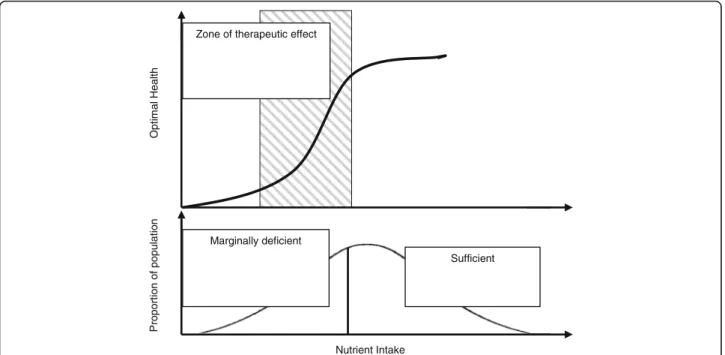 Fig. 3 Role of nutrient status on physiological response