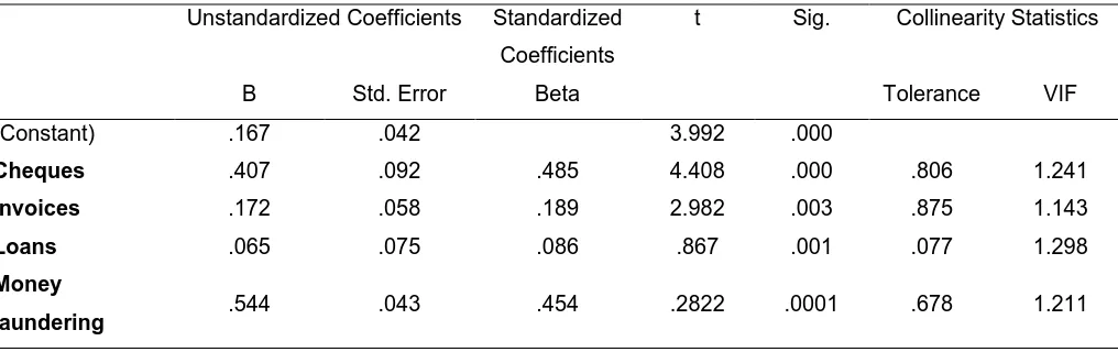Table 6: Coefficients Model 