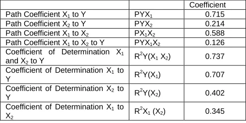 Table 1.  Path coefficient between emotional intelligence (X1) and spiritual intelligence (X2) on auditor performance (Y)   Coefficient 