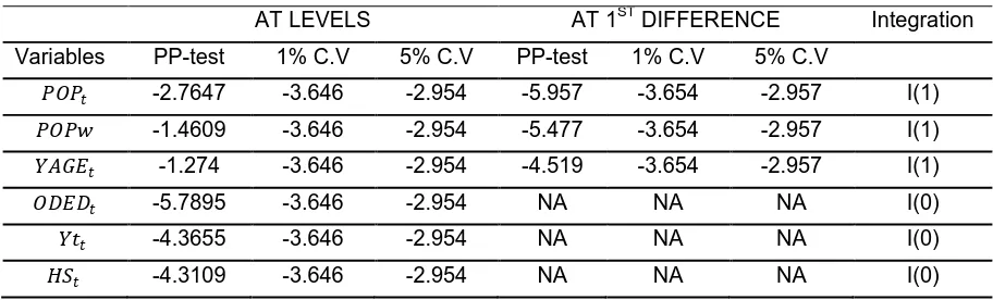 Table 1: Phillip Perron (PP) Unit Root Test Result (E-View 7 output) 