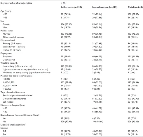 Table 1 Differences between demographic and clinical characteristics of adherent and nonadherent groups