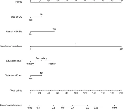 Figure 2 Developed medication nonadherence nomogram.Note: The medication nonadherence nomogram was developed in the cohort, with the use of gc, the use of nsAiDs, the number of medicine-related questions, education level, and the distance to hospital incorporated.Abbreviations: GC, glucocorticoid; NSAIDs, nonsteroidal anti-inflammatory drugs.