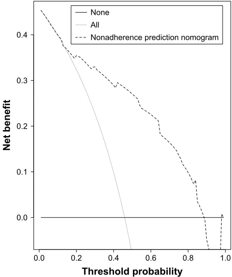 Figure 4 Decision curve analysis for the nonadherence nomogram.Notes: The y-axis measures the net benefit