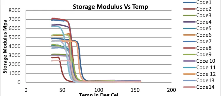 Fig. 3 :  Graph showing the effect of temp on storage modulus of the CFRP hybrid nano composites coded samples  
