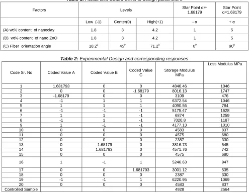 Table 1:  Actual and Coded Level of design parameters 